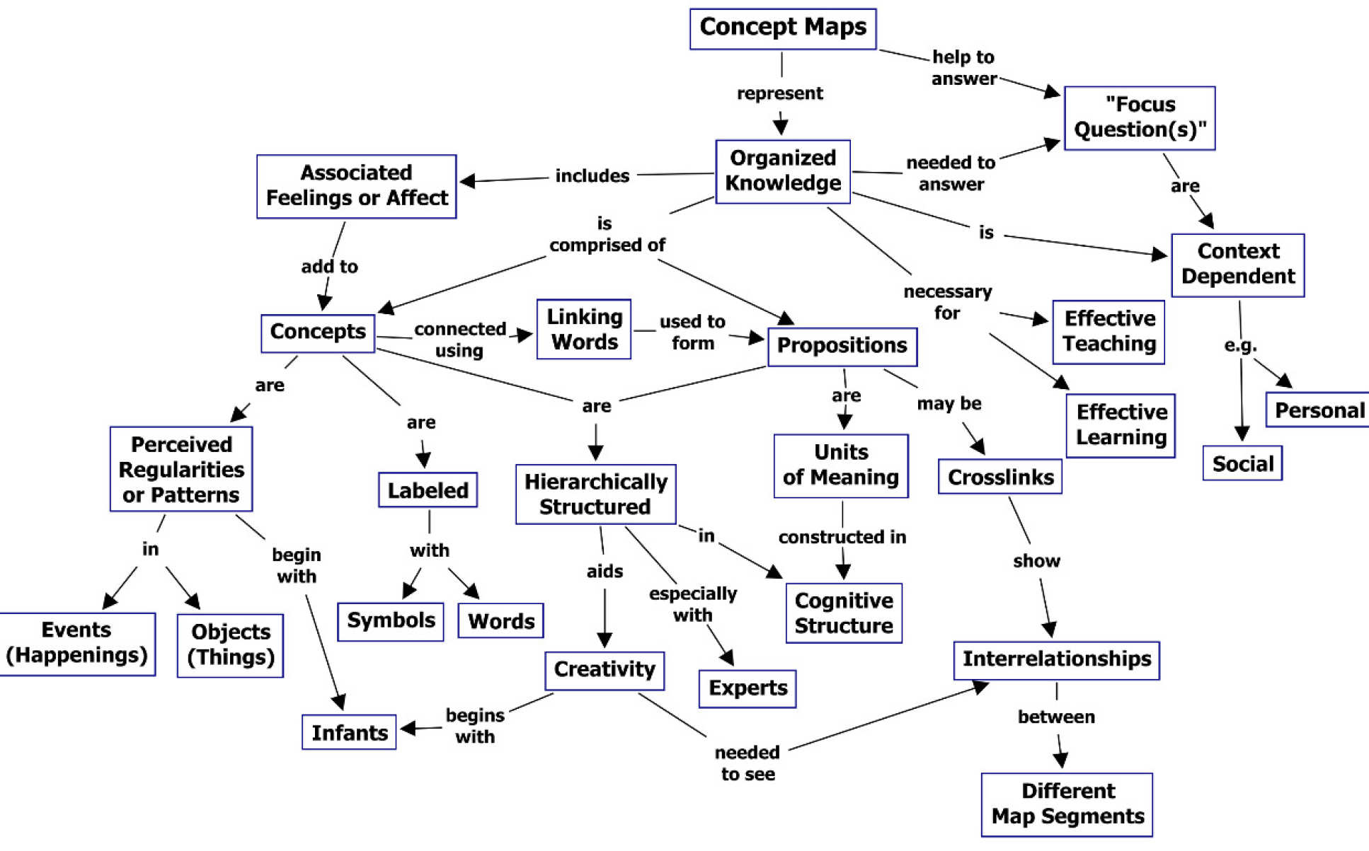 Novak, J. D. & A. J. Cañas, The Theory Underlying Concept Maps and How to Construct and Use Them, Technical Report IHMC CmapTools 2006-01 Rev 01-2008, Florida Institute for Human and Machine Cognition, 2008
